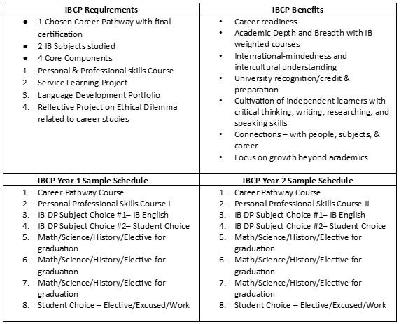 IBCP Requirements